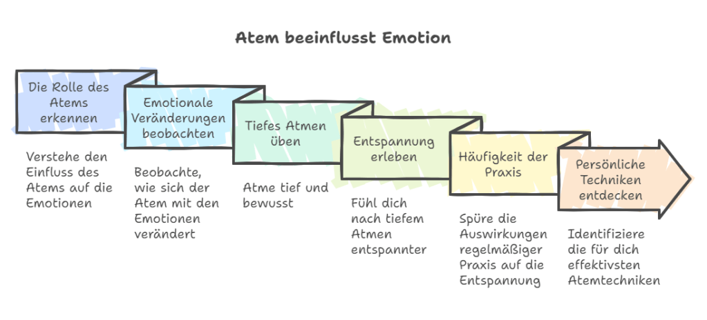 Infografik über den im Text beschriebenen Einfluss des Atmens auf Entspannung